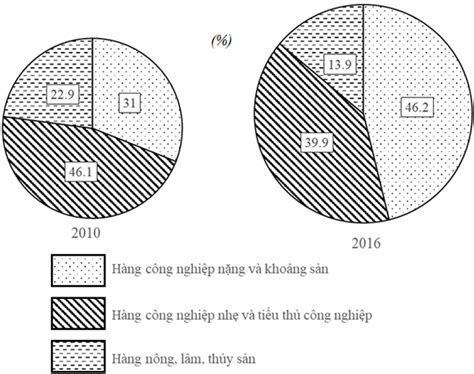 Top hơn 21 bài viết: cách làm biểu đồ tròn vừa cập nhật - lagroup.edu.vn