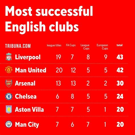 Liverpool overtake Man United as English club with most major trophies ...