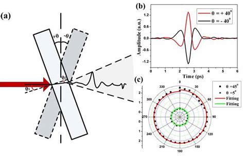 (a) Schematic of incident angle change; (b) Incident angle dependence ...