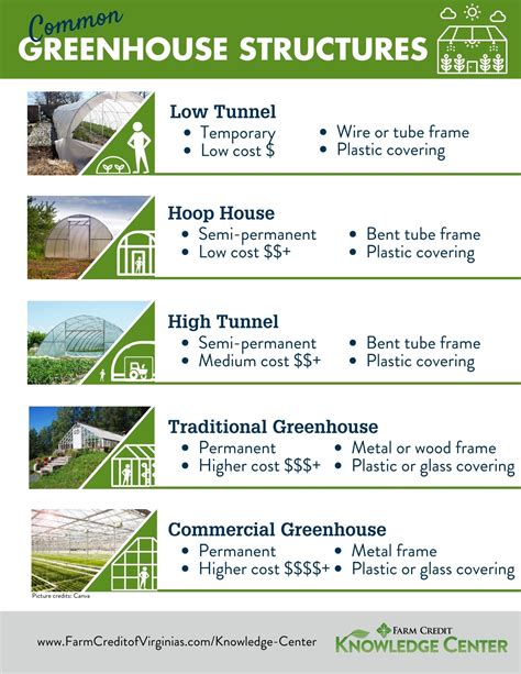 Common Greenhouse Structures | Farm Credit of the Virginias