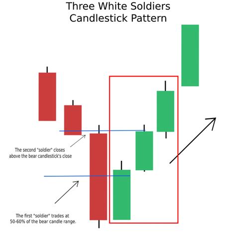 Candlestick Patterns | The Trader’s Guide