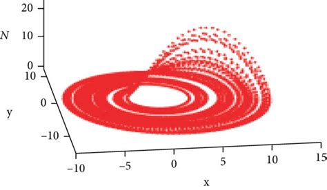 Rössler chaotic attractor: (a) using the solutions of the equation; (b ...