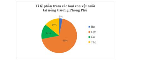 Hướng dẫn cách vẽ biểu đồ hình quạt tròn lớp 7 cho học sinh thành thạo