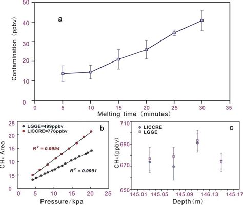 Blank test results from the Laboratory of Ice Core and Cold Region ...