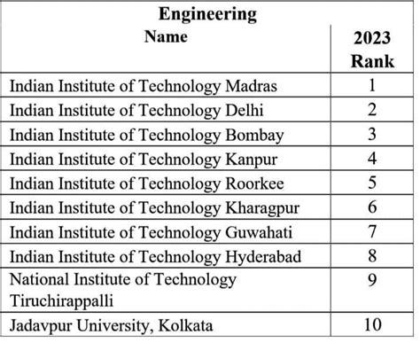 Top 10 Engineering Colleges List 2023 in India