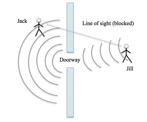 Diffraction in waves - geartews