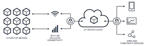 20 Best IoT Cloud Platforms for Your Projects