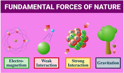 Fundamental Forces of Nature | Gravitation, Electromagnetism, The Weak ...