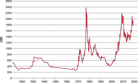 Year Gold Chart