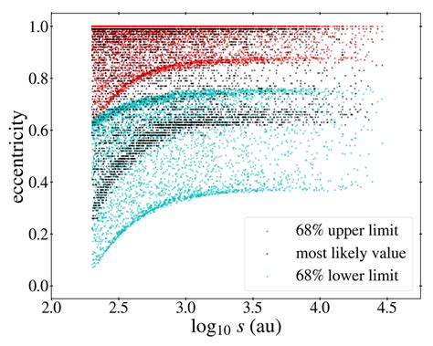 Orbital eccentricity values for the individual wide binaries of the ...