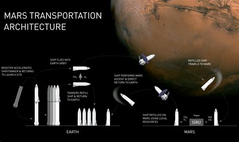 Elon Musk Mars talk: How SpaceX will pay for its Big F---ing Rocket - Business Insider