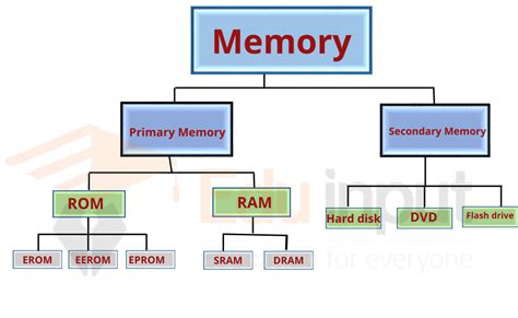 Types Of Memory