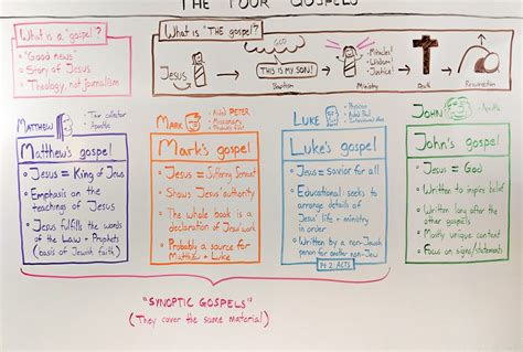 Guide to the Four Gospels - OverviewBible