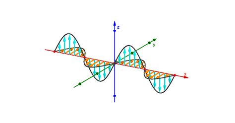 Electromagnetic Wave Animation