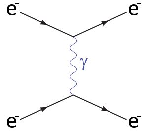 Feynman Diagrams & Virtual Particles | SuchIdeas.com