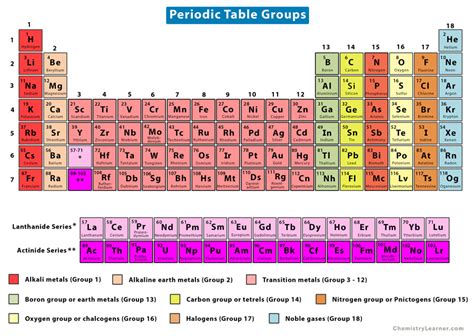 Period And Group In Periodic Table