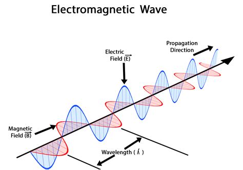 How do electromagnetic waves wave? - Physics Stack Exchange