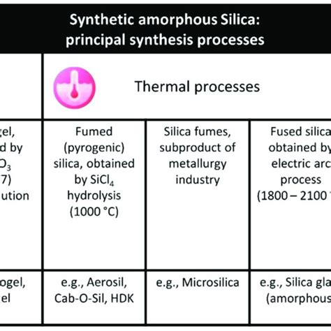 Processes by which amorphous silica is synthesized. | Download ...