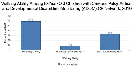 Cerebral Palsy Statistics, Facts, Prevalence & Demographics