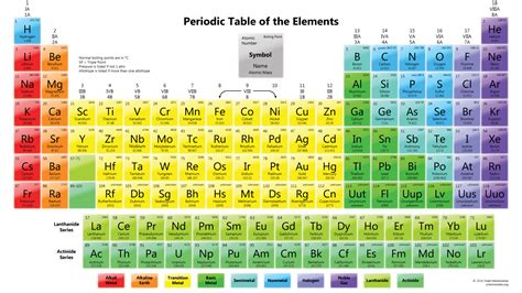 Periodic Table Wallpapers - Science Notes and Projects