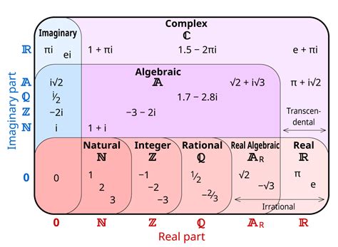 Complex Numbers Chart