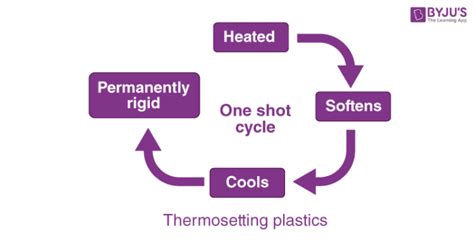 Thermosetting Plastics Definition - Difference Between Thermoplastic ...