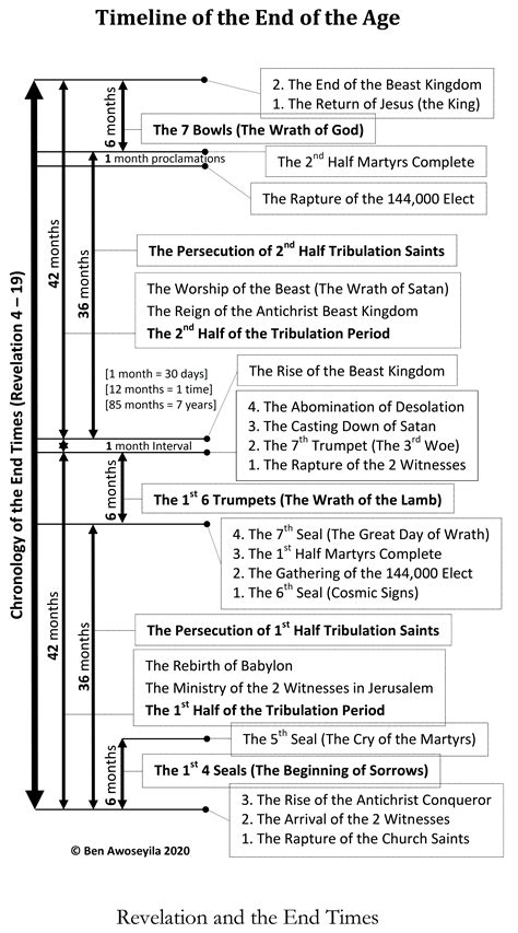 Timeline of the End | Healing Springs Church, Basingstoke