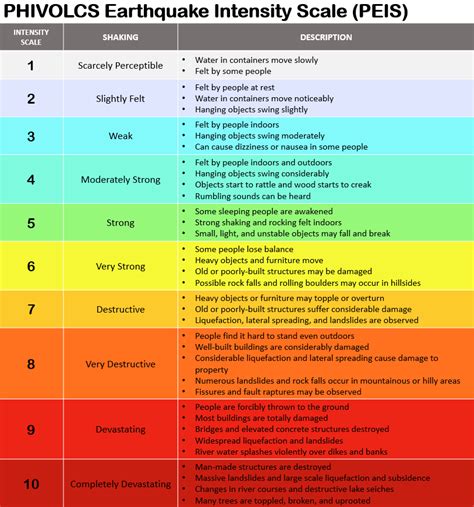 Earthquake Intensity Scale