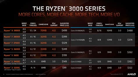 AMD Ryzen 3000 Prices & Specs Leaked - Ryzen 5 3400G APU For $149