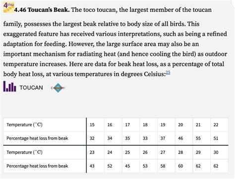 Solved 4step 4.46 Toucan's Beak. The toco toucan, the | Chegg.com