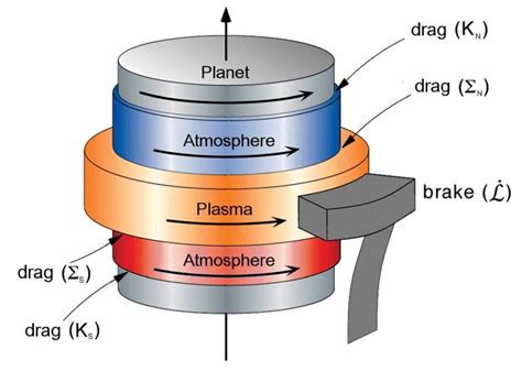 Saturn’s Rotation, Seasons and 27 degree tilt – Sic Science