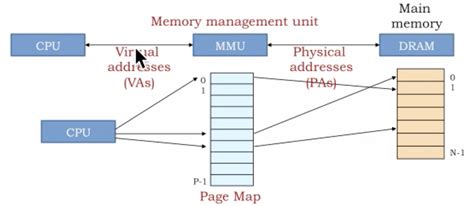 Virtual Memory - Part 1 | Everyday Learnings…