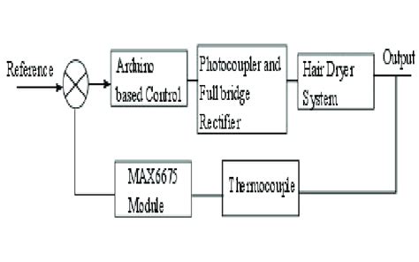 Block diagram of closed loop temperature control system | Download ...