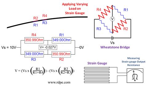 Strain Gauge Working Principle with Animation Instrumentation Tools