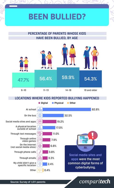 Almost 60 percent of parents with children aged 14 to 18 reported them ...