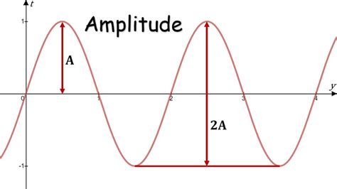 Phase Shift, Amplitude, Frequency, Period · Matter of Math