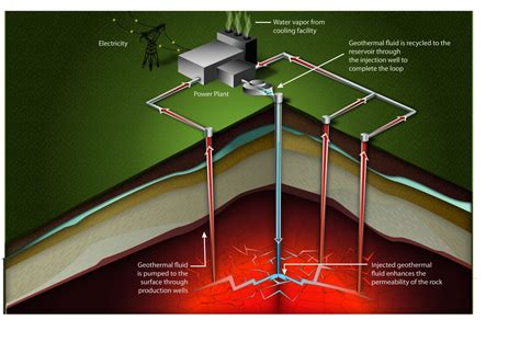 Diagram Of Geothermal Energy