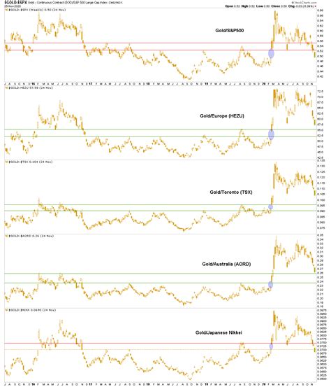 Gold vs. Stock Markets | Notes From the Rabbit Hole