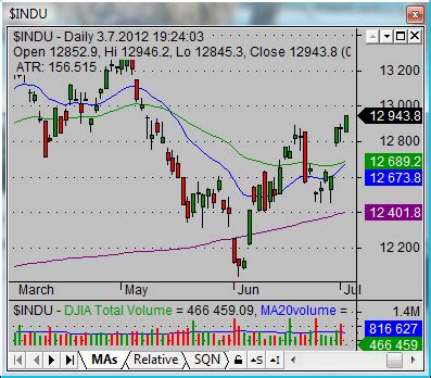 Ways to analyze dow jones today index chart - Simple stock trading