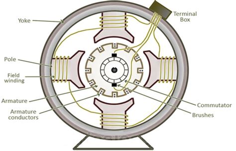 Parts Of A Dc Machine - Design Talk