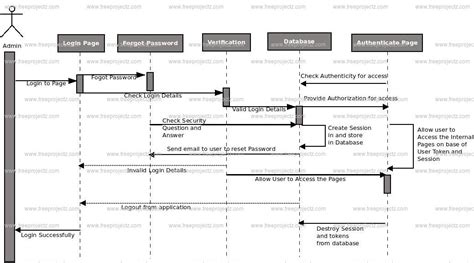 Financial Management System Sequence UML Diagram | Academic Projects