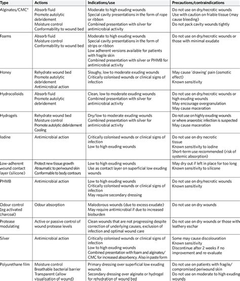 Types of dressing for wound care