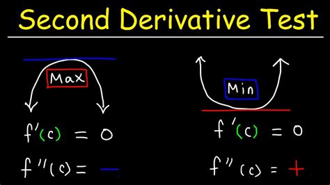 Second Derivative Test - YouTube