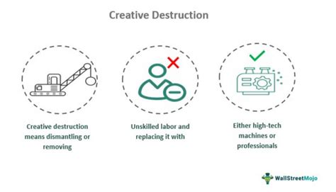 Creative Destruction - Meaning, Economics, Benefits, Examples