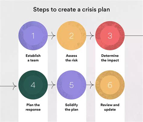 What is a Crisis Management Plan? (6 Steps) [2023] • Asana