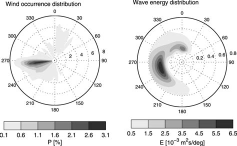 Wind frequency and a time-averaged directional wave spectrum ...