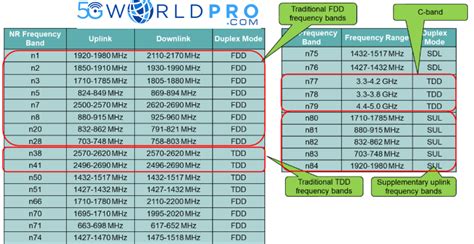 LTE And 5G NR Frequency Bands Explained RF Page, 51% OFF