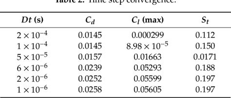 Figure 13 from Numerical Simulation on Vortex Shedding from a Hydrofoil ...