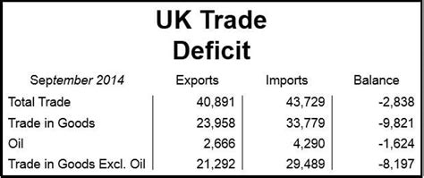 UK September trade deficit widened with rising oil imports - Market ...