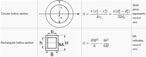 Understanding Section Modulus for Structural Steel Bending - The ...